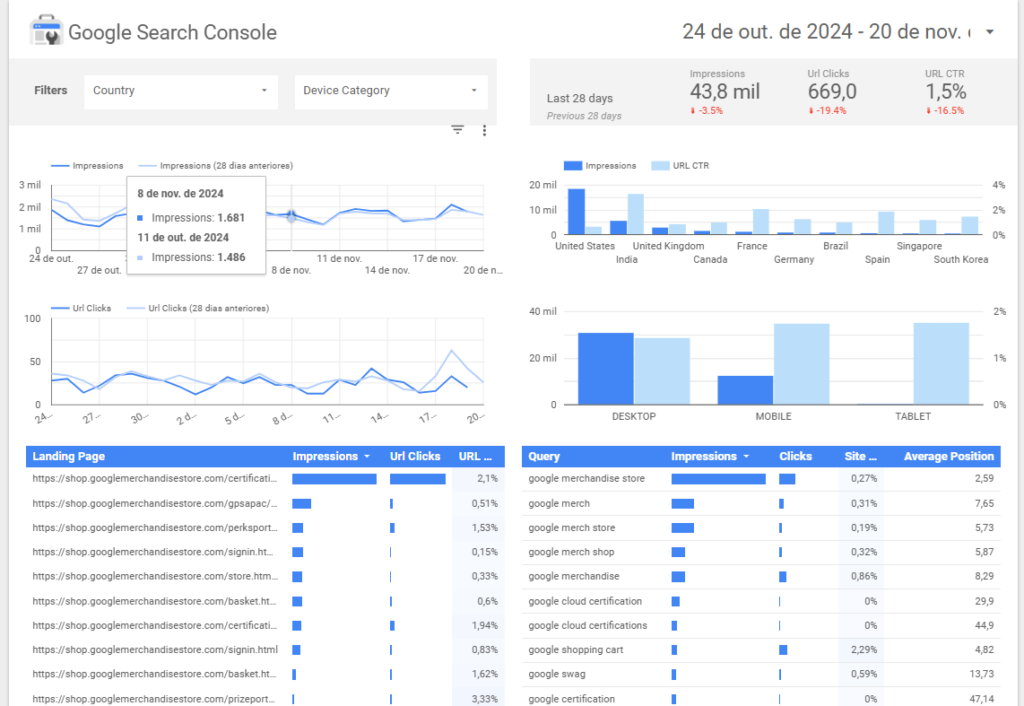 Visualização de dados no Looker Studio com informações do Google Search Console.